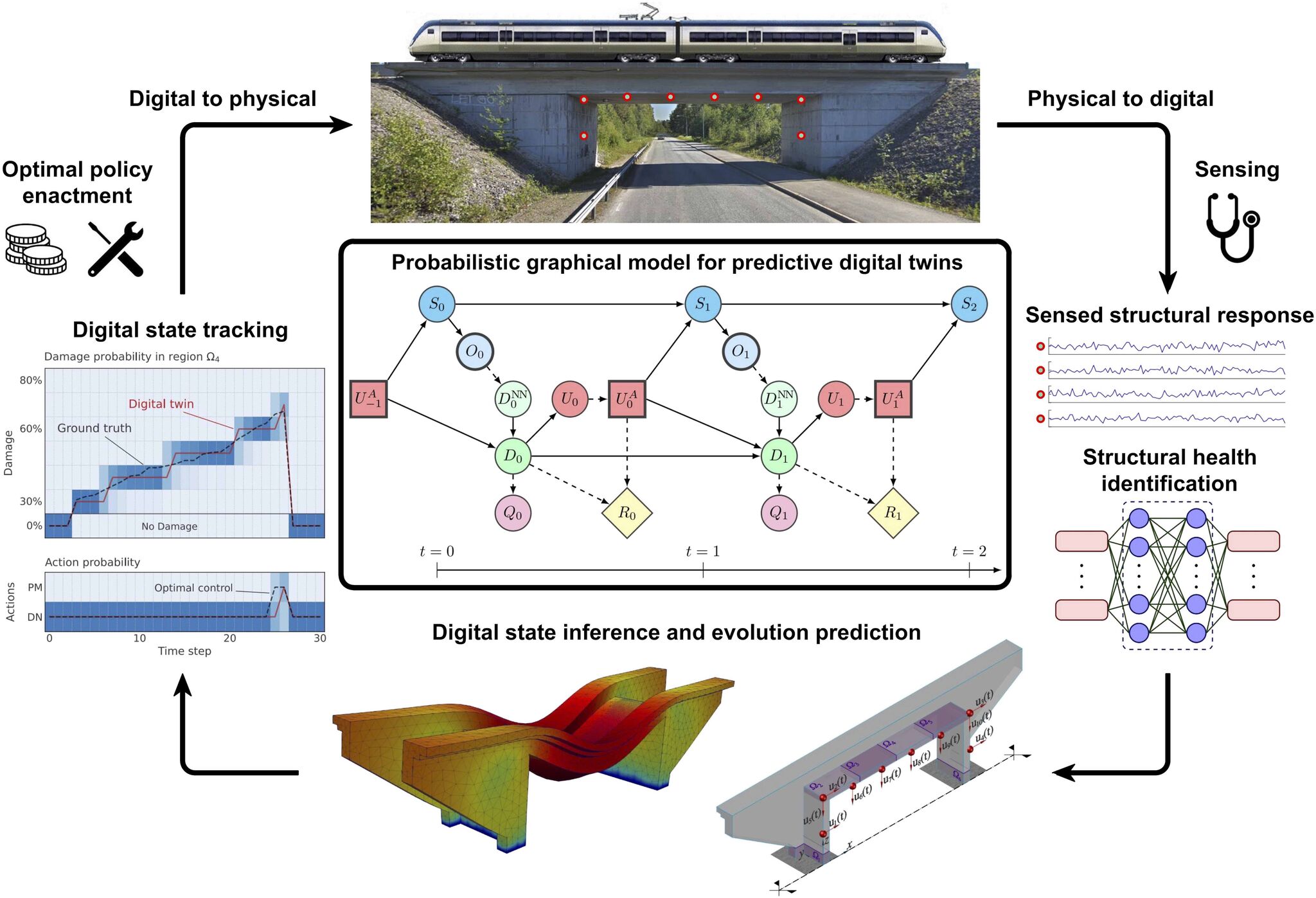 Using Digital Twins of Civil Engineering Structures, Researchers Predict and Respond to Operational Failures