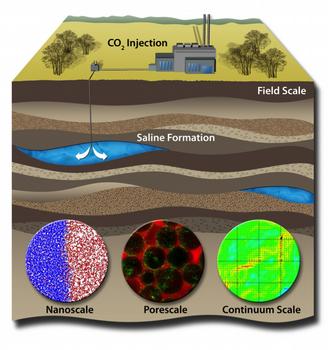 [ICES researchers](/research/centers-groups/csm/) are helping develop safe, secure, and economical underground storage of CO2 by integrating multiple scientific disciplines to understand the various processes occurring from molecular to field scales. The unique aspect of ICES research is the approach of the uncertainty and of the complexity of the fluids in the geological media from the molecular scale to field scale, and their integration in computational tools to better predict the long-term behavior of subsurface energy byproduct storage.