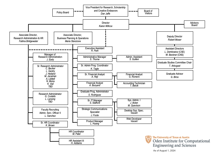 Organizational chart of the Oden Institute