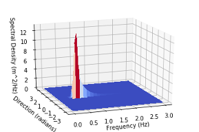 Spectral wave modeling